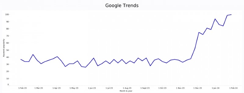 growing-hype-and-interest